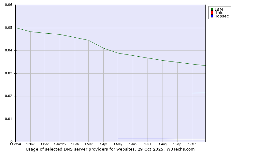Historical trends in the usage of IBM vs. 1blu vs. Topsec