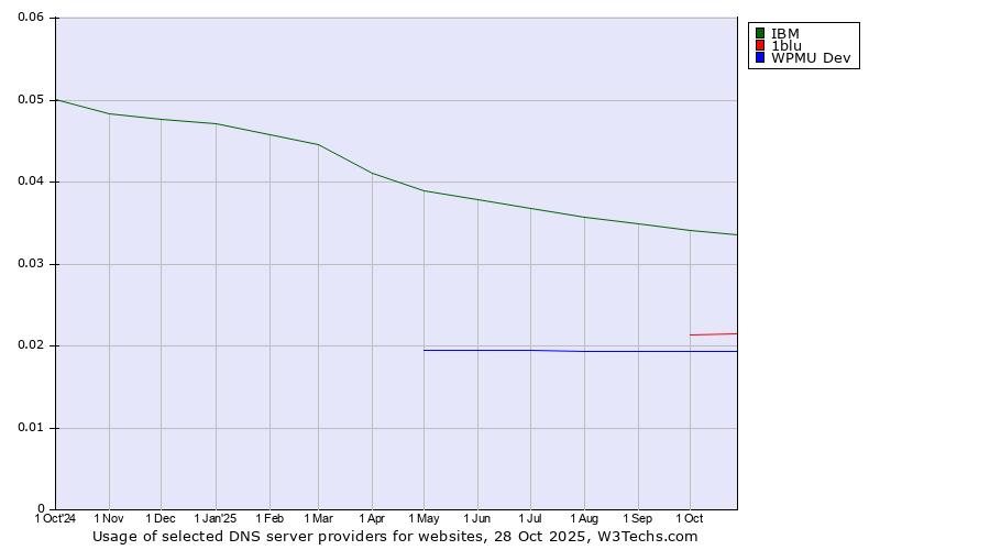 Historical trends in the usage of IBM vs. 1blu vs. WPMU Dev