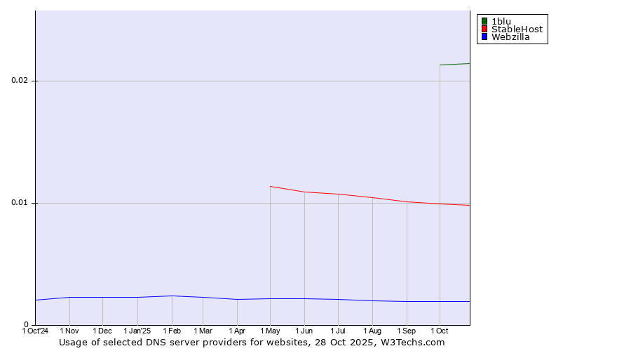 Historical trends in the usage of 1blu vs. StableHost vs. Webzilla
