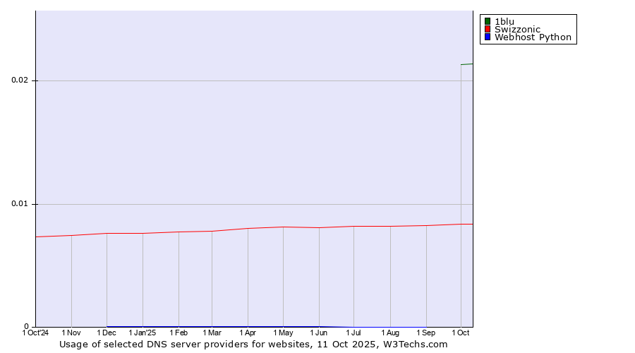 Historical trends in the usage of 1blu vs. Swizzonic vs. Webhost Python