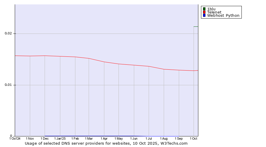 Historical trends in the usage of 1blu vs. Telenet vs. Webhost Python