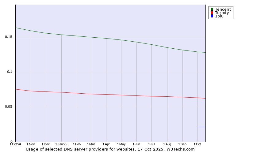 Historical trends in the usage of Tencent vs. Turbify vs. 1blu