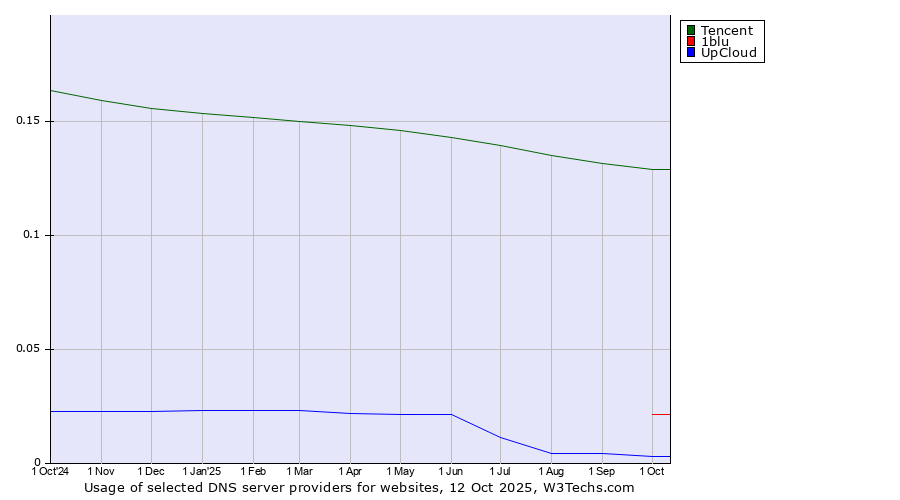 Historical trends in the usage of Tencent vs. 1blu vs. UpCloud
