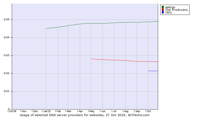 Historical trends in the usage of webgo vs. The Producers vs. 1blu