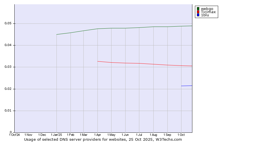 Historical trends in the usage of webgo vs. Ticimax vs. 1blu
