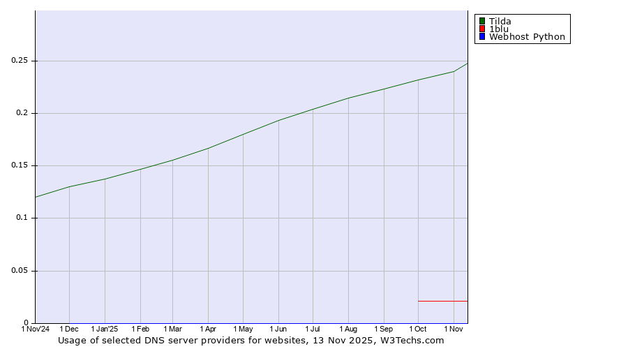 Historical trends in the usage of Tilda vs. 1blu vs. Webhost Python