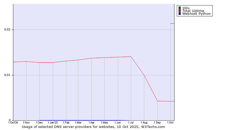 Historical trends in the usage of 1blu vs. Total Uptime vs. Webhost Python