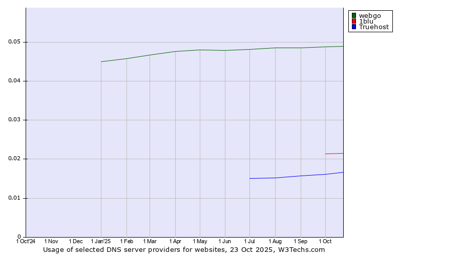 Historical trends in the usage of webgo vs. 1blu vs. Truehost