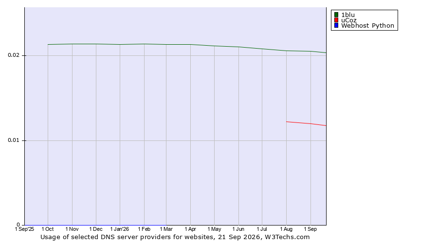 Historical trends in the usage of 1blu vs. uCoz vs. Webhost Python