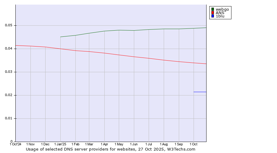 Historical trends in the usage of webgo vs. ANS vs. 1blu