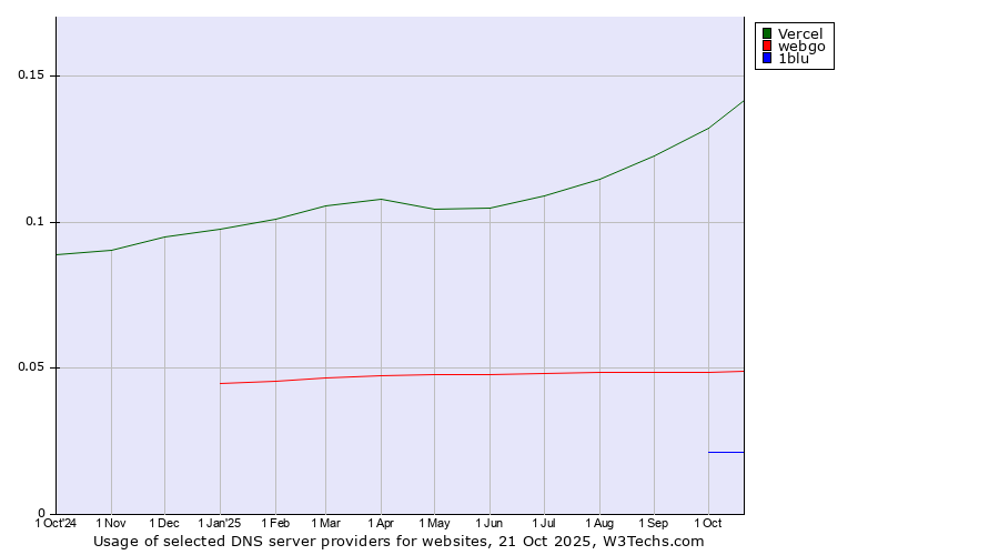 Historical trends in the usage of Vercel vs. webgo vs. 1blu