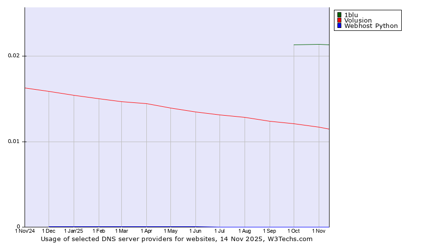 Historical trends in the usage of 1blu vs. Volusion vs. Webhost Python