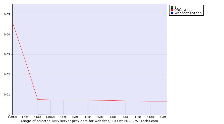 Historical trends in the usage of 1blu vs. VSHosting vs. Webhost Python