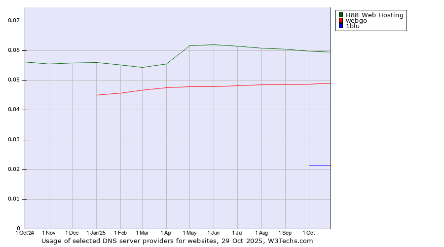 Historical trends in the usage of H88 Web Hosting vs. webgo vs. 1blu