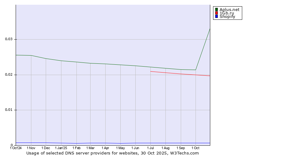 Historical trends in the usage of Aplus.net vs. 1Gb.ru vs. Shopify