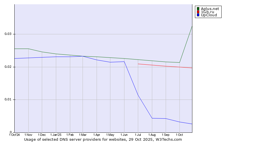 Historical trends in the usage of Aplus.net vs. 1Gb.ru vs. UpCloud