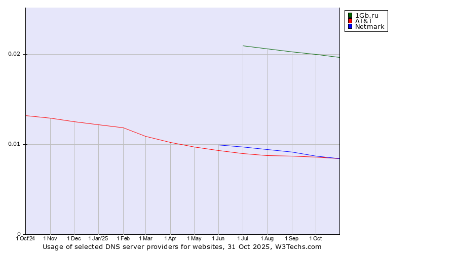 Historical trends in the usage of 1Gb.ru vs. Netmark vs. AT&T