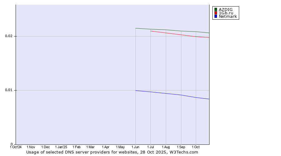 Historical trends in the usage of AZDIG vs. 1Gb.ru vs. Netmark