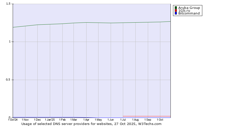 Historical trends in the usage of Aruba Group vs. 1Gb.ru vs. Bitcommand
