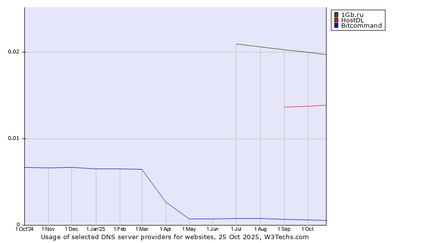 Historical trends in the usage of 1Gb.ru vs. HostDL vs. Bitcommand