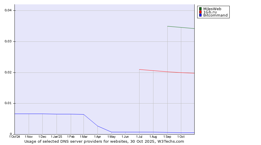 Historical trends in the usage of MilesWeb vs. 1Gb.ru vs. Bitcommand
