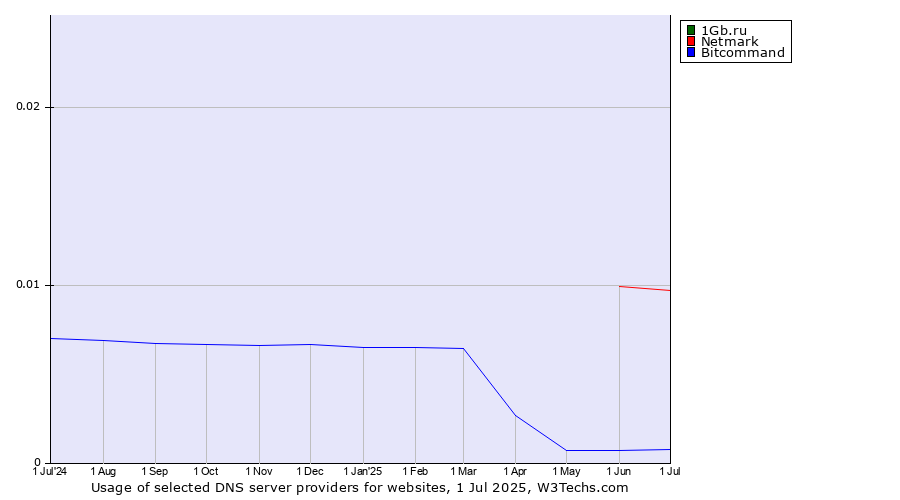 Historical trends in the usage of 1Gb.ru vs. Netmark vs. Bitcommand