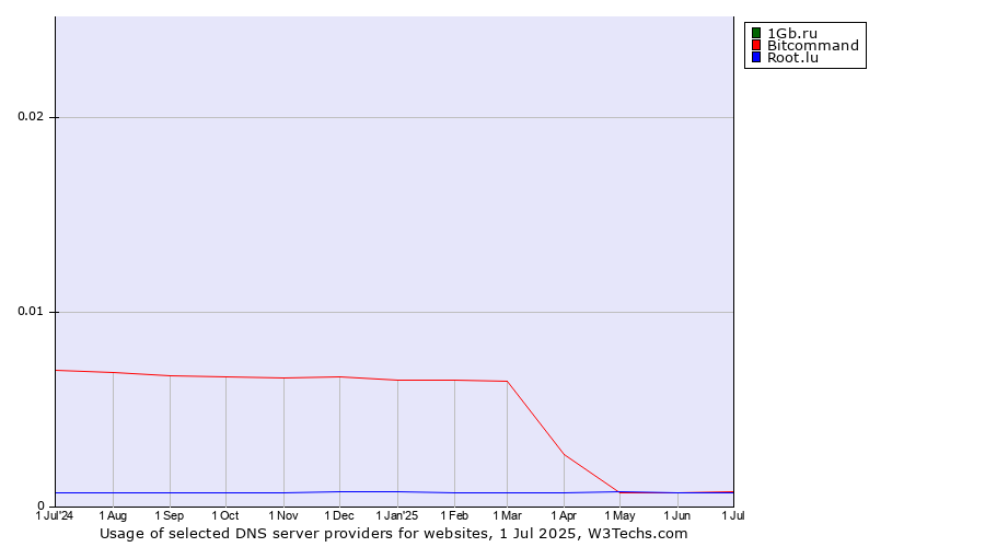 Historical trends in the usage of 1Gb.ru vs. Bitcommand vs. Root.lu