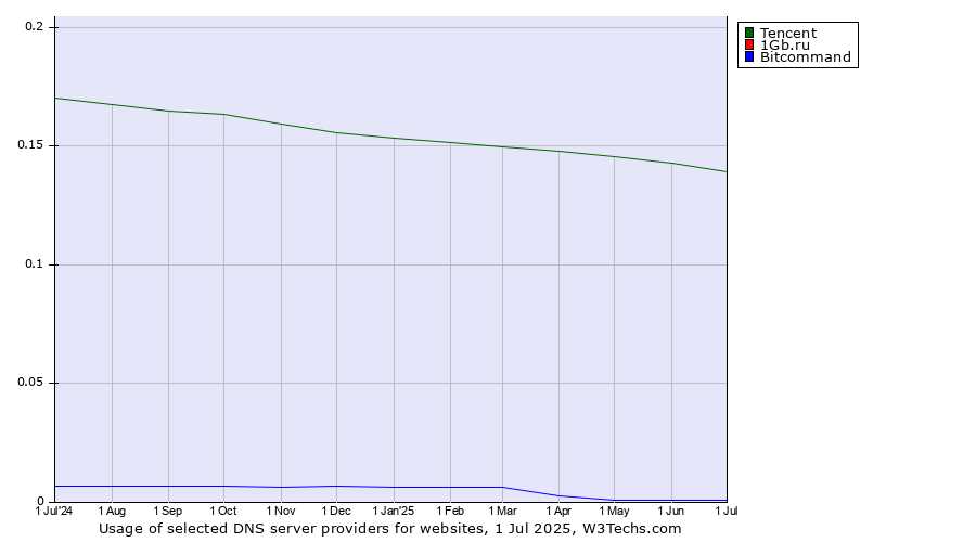 Historical trends in the usage of Tencent vs. 1Gb.ru vs. Bitcommand