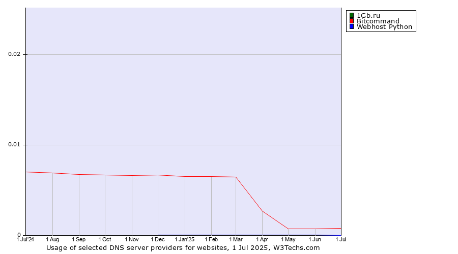 Historical trends in the usage of 1Gb.ru vs. Bitcommand vs. Webhost Python