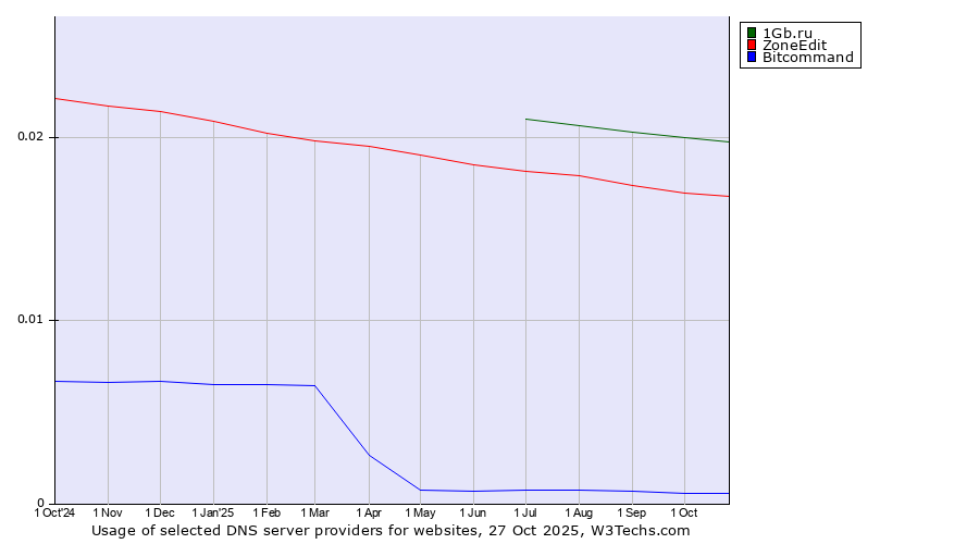 Historical trends in the usage of 1Gb.ru vs. ZoneEdit vs. Bitcommand