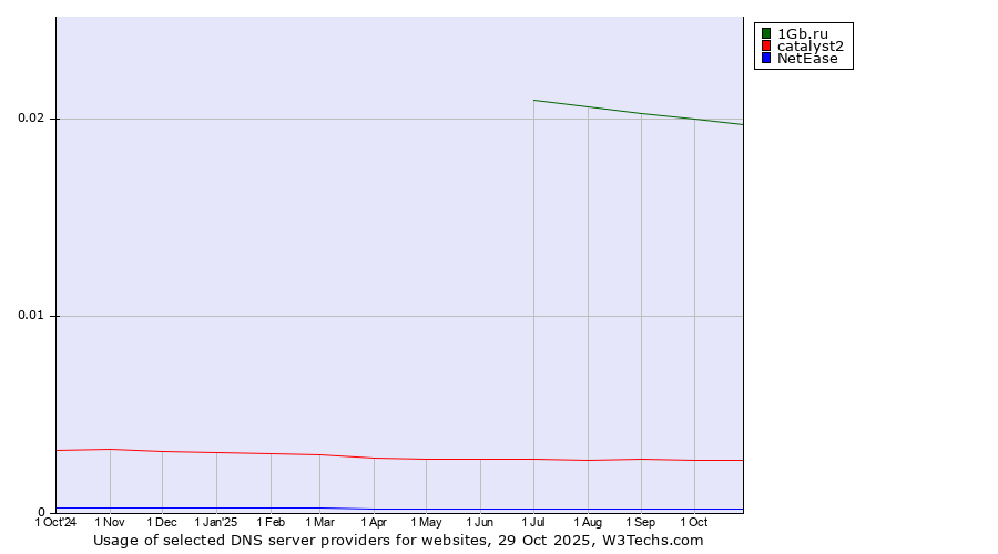 Historical trends in the usage of 1Gb.ru vs. catalyst2 vs. NetEase