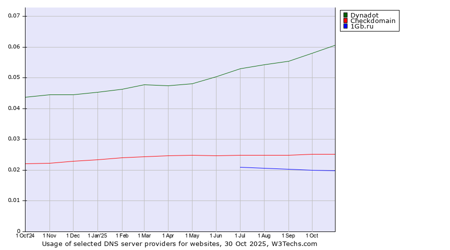Historical trends in the usage of Dynadot vs. Checkdomain vs. 1Gb.ru