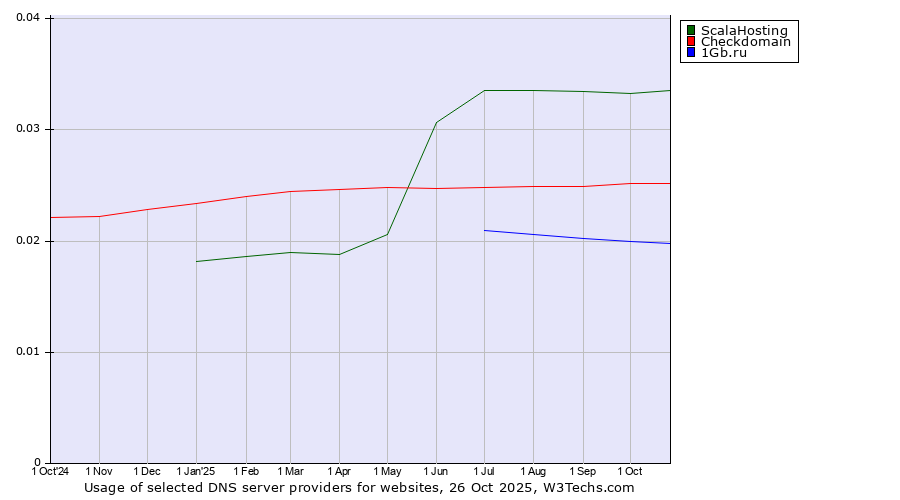 Historical trends in the usage of ScalaHosting vs. Checkdomain vs. 1Gb.ru