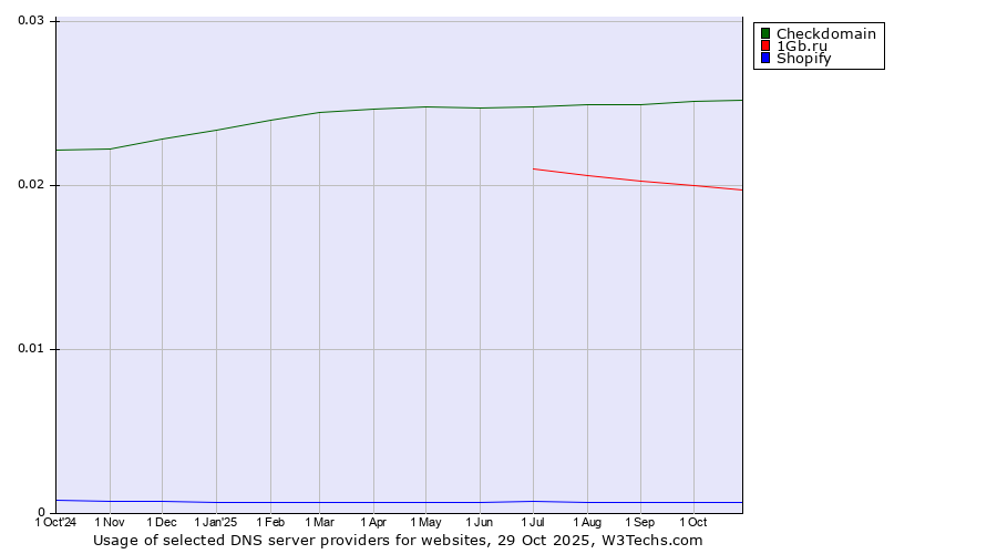 Historical trends in the usage of Checkdomain vs. 1Gb.ru vs. Shopify