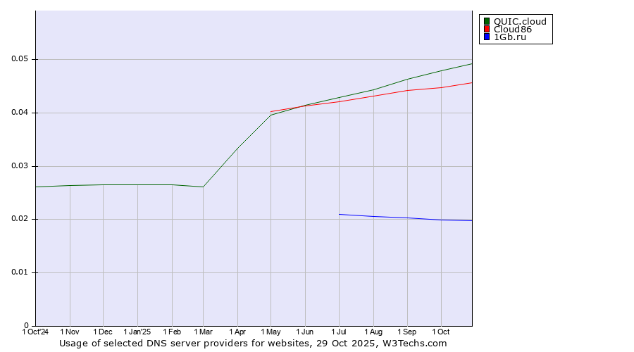 Historical trends in the usage of QUIC.cloud vs. Cloud86 vs. 1Gb.ru