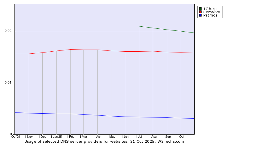 Historical trends in the usage of 1Gb.ru vs. Comvive vs. Patmos
