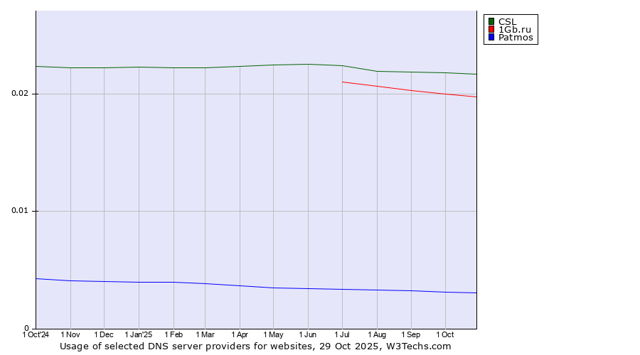 Historical trends in the usage of CSL vs. 1Gb.ru vs. Patmos