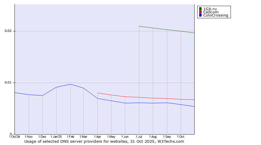 Historical trends in the usage of 1Gb.ru vs. Cellcom vs. ColoCrossing