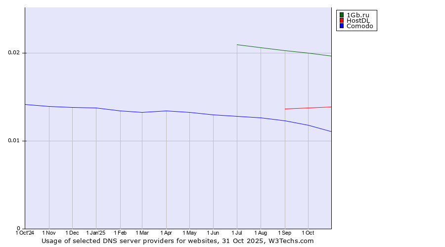 Historical trends in the usage of 1Gb.ru vs. HostDL vs. Comodo