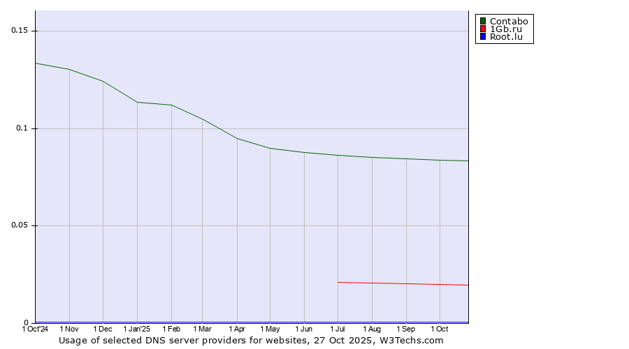 Historical trends in the usage of Contabo vs. 1Gb.ru vs. Root.lu