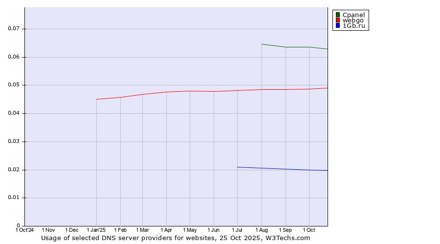Historical trends in the usage of Cpanel vs. webgo vs. 1Gb.ru