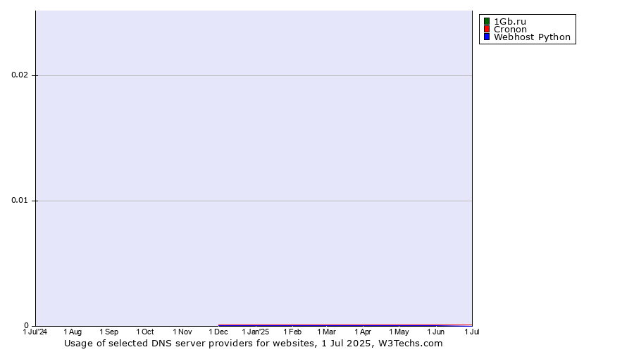 Historical trends in the usage of 1Gb.ru vs. Cronon vs. Webhost Python