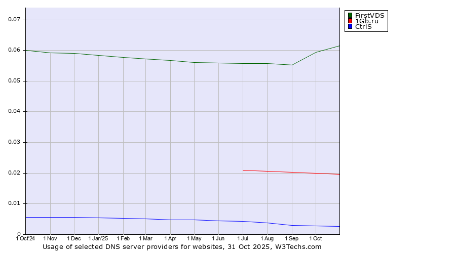 Historical trends in the usage of FirstVDS vs. 1Gb.ru vs. CtrlS