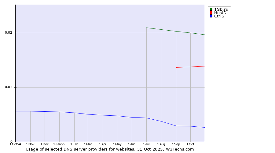 Historical trends in the usage of 1Gb.ru vs. HostDL vs. CtrlS