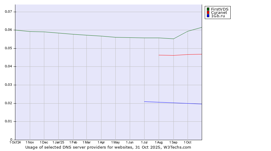 Historical trends in the usage of FirstVDS vs. Curanet vs. 1Gb.ru