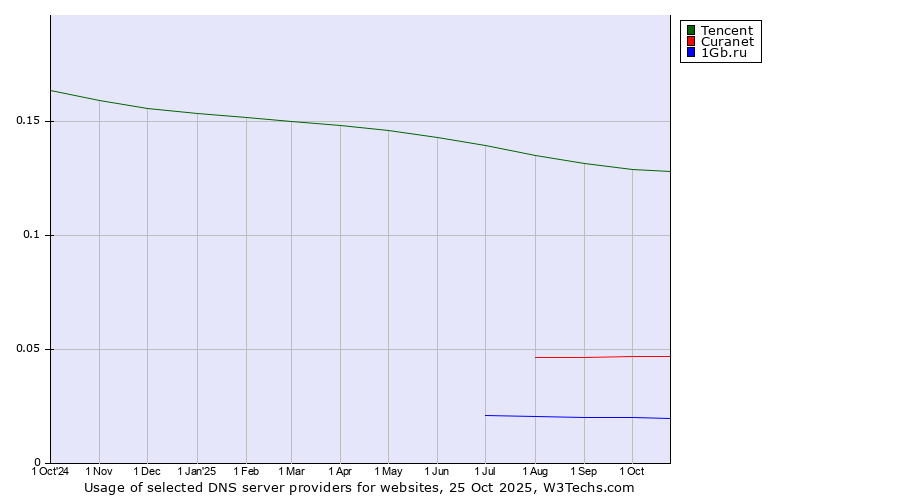 Historical trends in the usage of Tencent vs. Curanet vs. 1Gb.ru