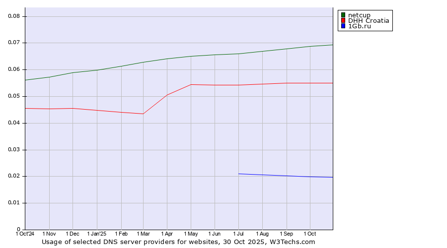 Historical trends in the usage of netcup vs. DHH Croatia vs. 1Gb.ru
