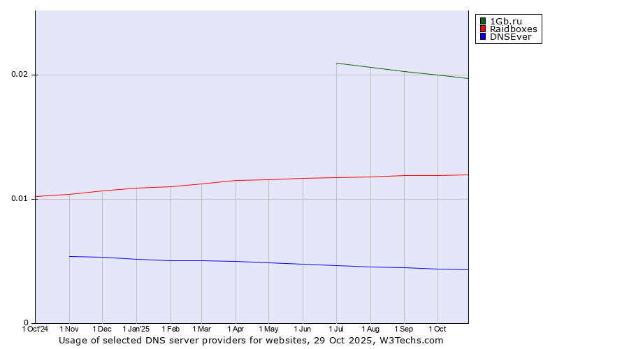Historical trends in the usage of 1Gb.ru vs. Raidboxes vs. DNSEver