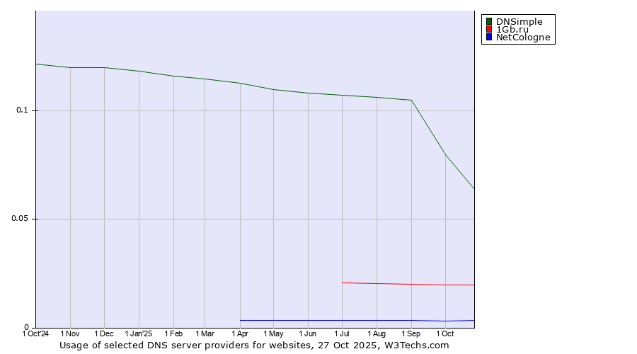 Historical trends in the usage of DNSimple vs. 1Gb.ru vs. NetCologne