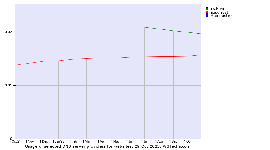 Historical trends in the usage of 1Gb.ru vs. Easyhost vs. Maxcluster